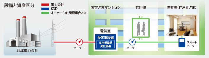 設備と資産区分