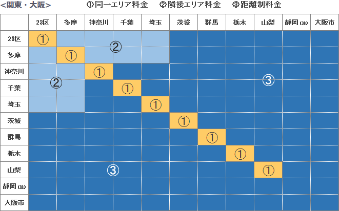 関東・大阪