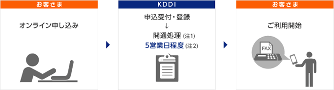 お申し込みは簡単3ステップ