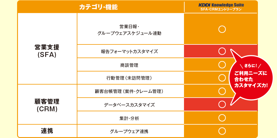 機能の表