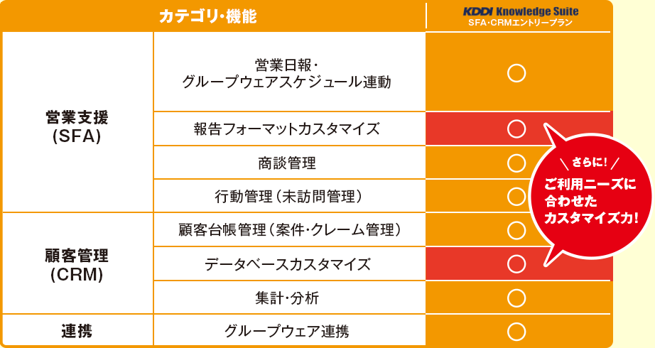 機能の表
