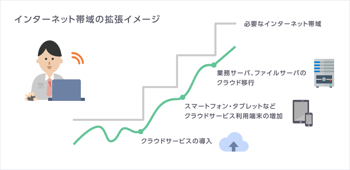 インターネット帯域の拡張イメージ