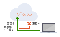 クラウドとの接続を東西で障害時に切り替え