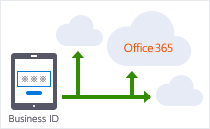 KDDI Business IDで認証機能を提供