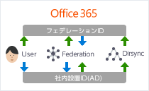 社内設備ID フェデレーションIDとの連携