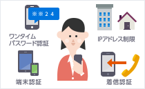 ワンタイムパスワード認証、IPアドレス制限、端末認証、着信認証