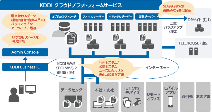 図: 「KDDI クラウドプラットフォームサービス」のシステムイメージ
