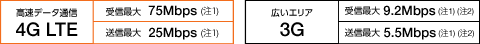 4G LTE:受信最大75Mbps（注1）、送信最大25Mbps（注2） 広いエリア3G:受信最大9.2Mbps（注1）（注2）、送信最大5.5Mbps（注1）（注2）