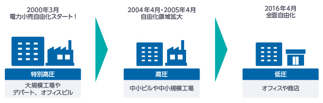 2000年に一部で始まった電力小売り自由化が変遷を続け、2016年に全面自由化へ