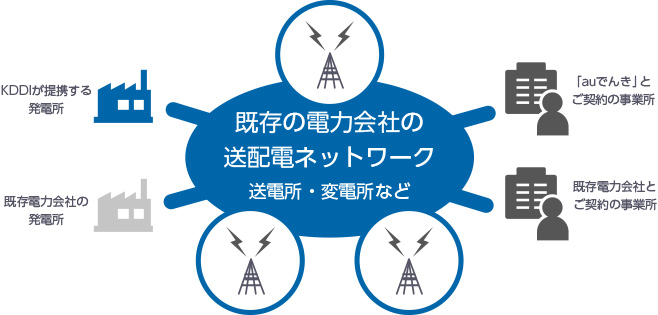 既存の電力供給の仕組みは変わらず、今まで同様に電気をお届けします