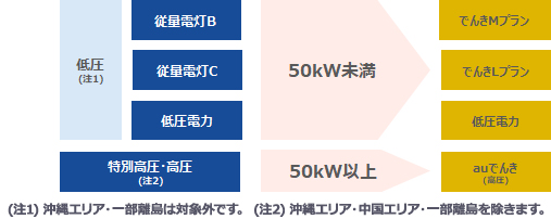 電気と携帯電話、電気とガスなどを組み合わせたサービスプランが登場