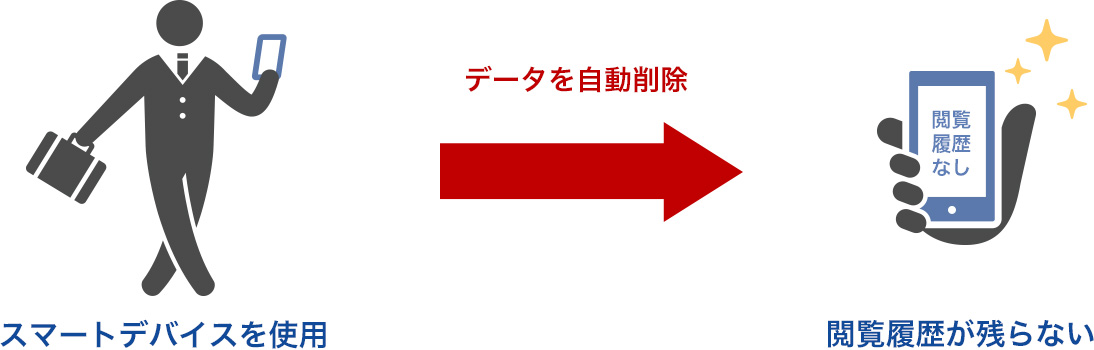スマートデバイスを使用 データを自動削除 閲覧履歴が残らない