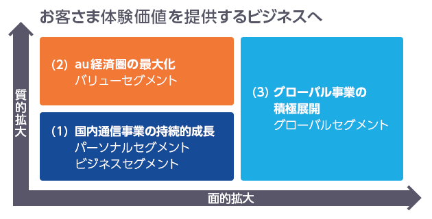 KDDIの事業戦略の図