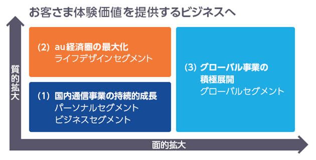 KDDIの事業戦略の図