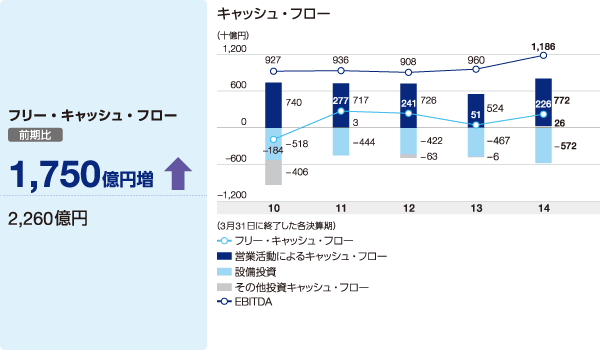 図: フリー・キャッシュ・フロー 前期比 1,750億円増 2,260億円 図: フリー・キャッシュ・フロー