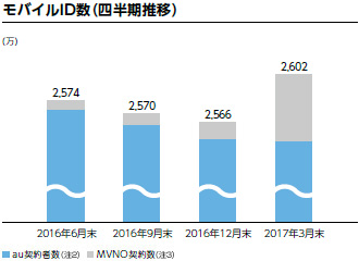 モバイルID数 (四半期推移)