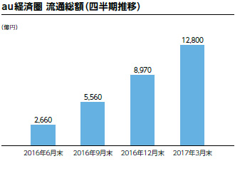 au経済圏 流通総額 (四半期推移)