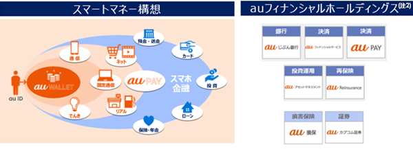スマートマネー構想 auフィナンシャルホールディングス (注2)