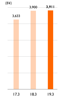 Operating Revenue
