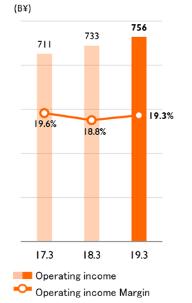 Operating Income
