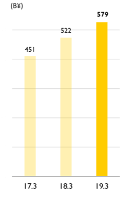 Operating Revenue
