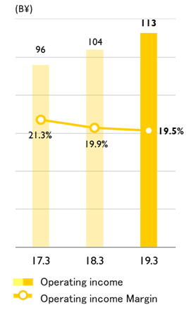 Operating Income