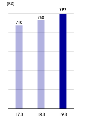 Operating Revenue