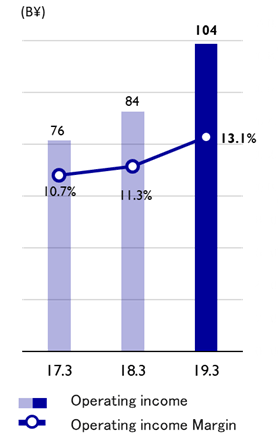 Operating Income