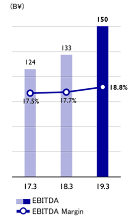 EBITDA