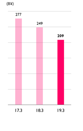 Operating Revenue