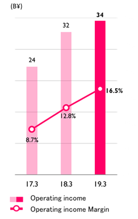 Operating Income