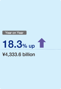 Figure: Year on Year 18.3% up ¥4,333.6 billion