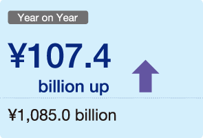 Figure: Year on Year ¥107.4 billion up ¥1,085.0 billion