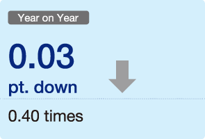 Figure: Year on Year 0.03 pt down 0.40 times