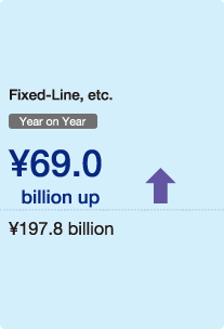 Figure: Fixed-line Business, etc. Year on Year ¥69.0 billion up ¥197.8 billion