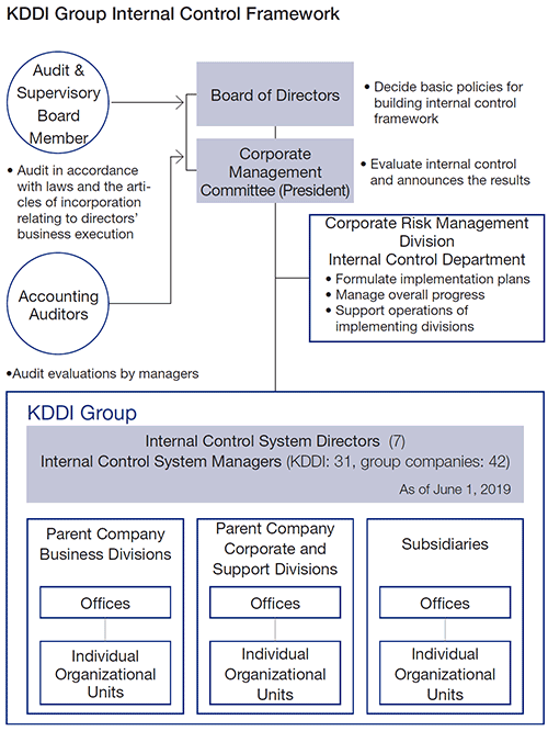 risk management and internal controls