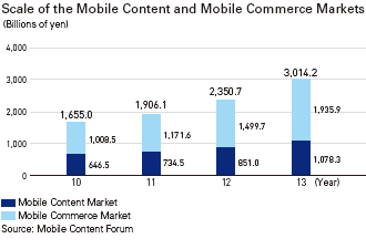 Scale of the Mobile Content and Mobile Commerce Markets