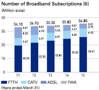 Number of Broadband Subscriptions