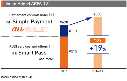 Value-Added ARPA [3]