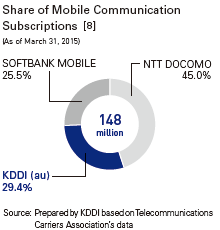 Share of Mobile Communication Subscriptions [8]