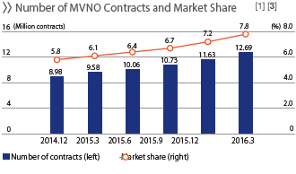 Number of MVNO Contracts and Market Share