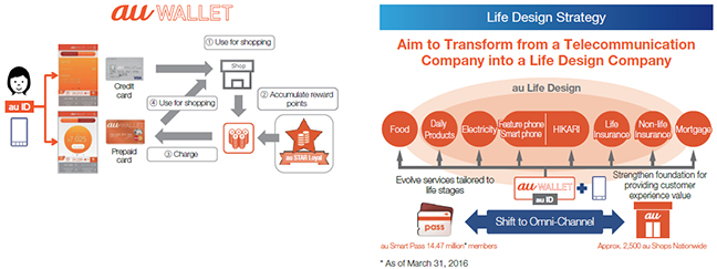 au WALLET Life Design Strategy