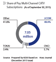 Share of Pay Multi-Channel CATV Subscriptions (As of March 31, 2016)