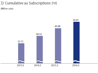 Cumulative au Subscriptions [11]