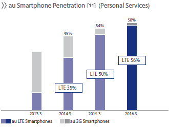au Smartphone Penetration [12] (Personal Services)