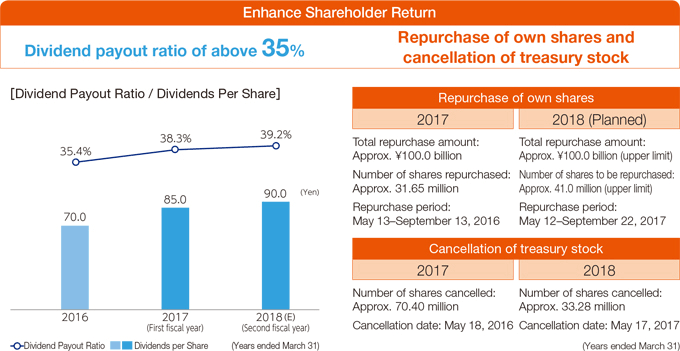 Enhance Shareholder Return Dividend payout ratio of above 35% Repurchase of own shares and cancellation of treasury stock