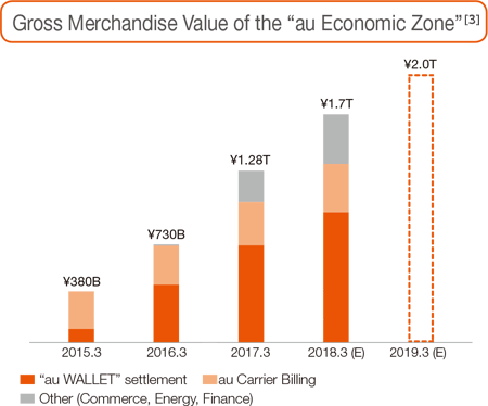 Gross Merchandise Value of the "au Economic Zone" [3]