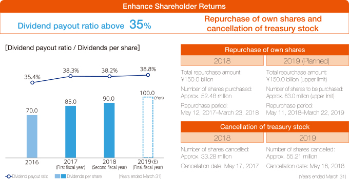 Enhance Shareholder Return Dividend payout ratio of above 35% Repurchase of own shares and cancellation of treasury stock