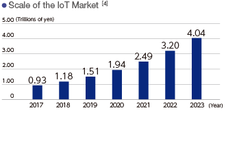 Scale of the IoT Marktet