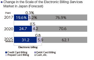 Change in the Scale of the Electronic Billing Services Market in Japan (Forecast)